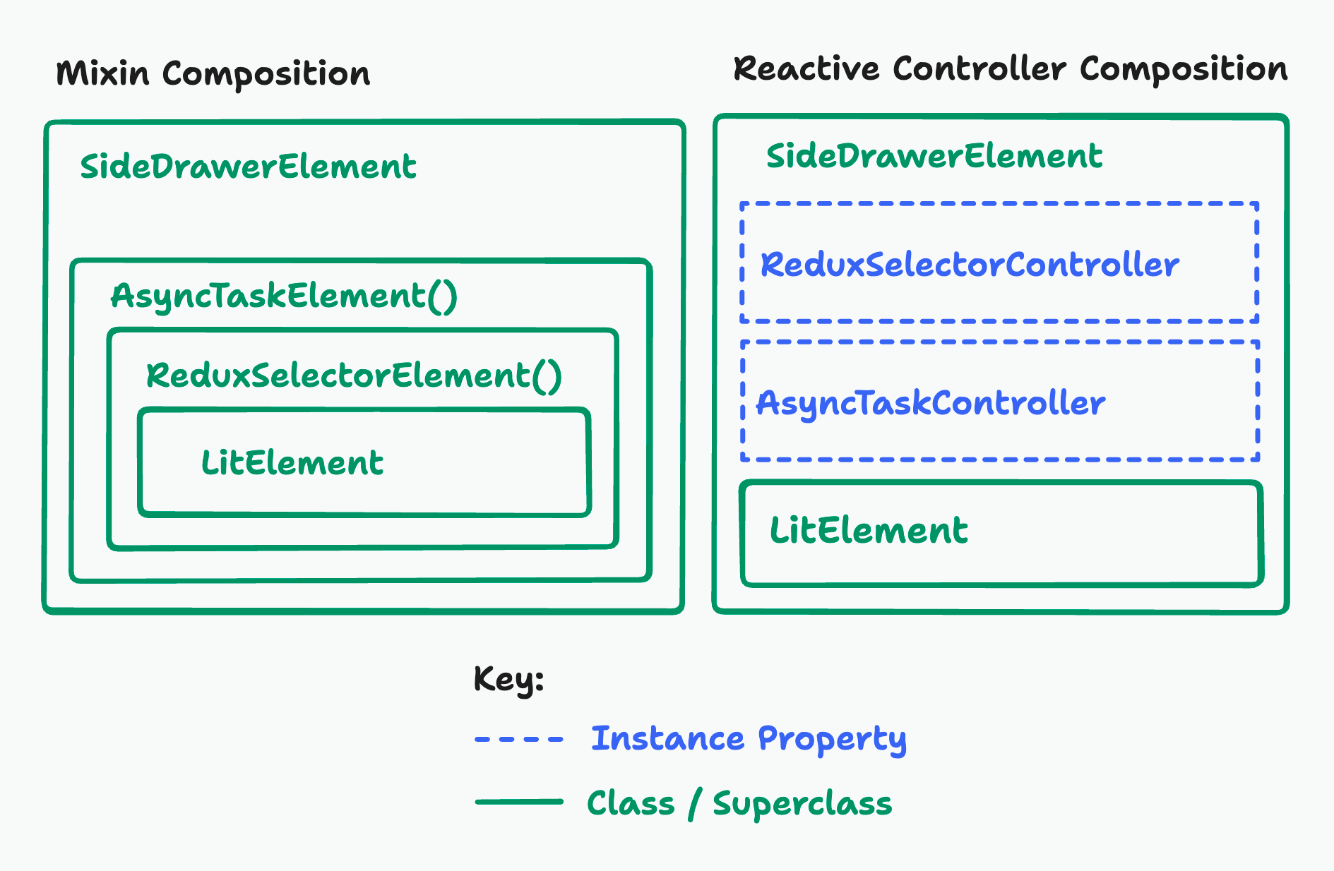 two rectangle wire diagrams. The left is labeled 'Mixin composition' the right 'Reactive Controller Composition'. There is a key that says blue lines are instance properties and green lines are class / superclasses. The mixin composition is a green rectangle labeled 'SideDrawerElement' with a co-centric green rectangle inside of it labeled 'AsyncTaskElement()`, with another co-centric green rectangle labeled 'ReduxSelectorElement()', with a final co-centric green rectangle labeled 'LitElement'. The Reactive controller diagram is a green rectable labeled 'SideDrawerElement' with three rectangles inside of it. They are: a blue dashed rectangle labeled 'ReduxSelectorController' and another one labeled 'AsyncTaskController'. The third rectangle is a green rectangle labeled 'LitElement'.